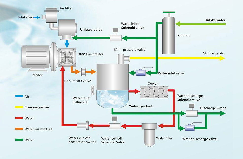 oil-free compressor